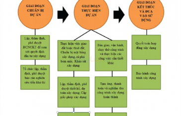 Trình tự thực hiện dự án đầu tư của nhà đầu tư nước ngoài 14 chi tiet quy trinh thuc hien du an dau tu xay dung cong trinh
