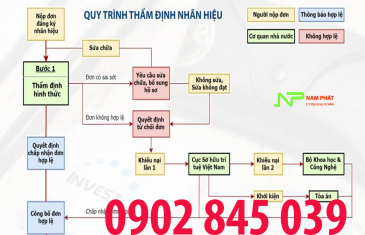 Trình tự thủ tục, hồ sơ đăng ký nhãn hiệu quốc tế tại Việt Nam 15 quy tinh dang ky nhan hieu