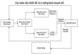 Quy Trình Lập Dự Án Đầu Tư 14 quy trinh lap du an dau tu