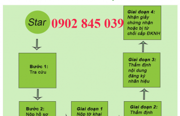 Thủ tục xin cấp phép sử dụng tác phẩm âm nhạc 26 thuong hieu